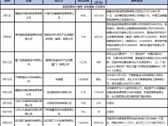 轉(zhuǎn)讓！急售！氫能企業(yè)何去何從？